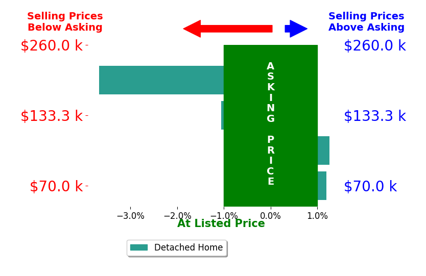Sandy Rains's sold homes closed 0.9% below asking on average, with 1 homes above, 2 below, and 1 at asking price.