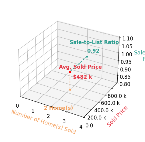 Chart showing sale-to-list price ratio for David Hoskins