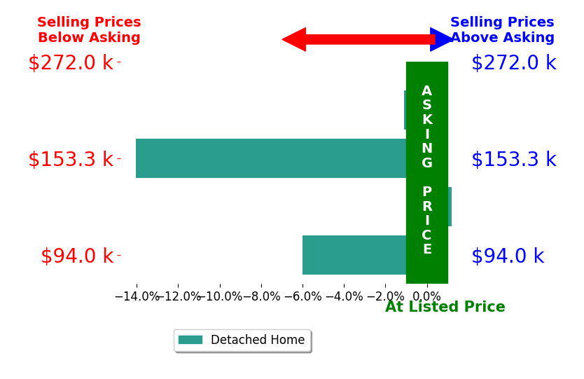 Connor Woods's sold homes closed 5.3% below asking on average, with 0 homes above, 3 below, and 1 at asking price.