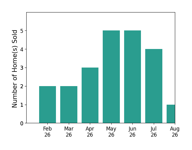 Andrea Rouse sold 2 homes in February 2026, 2 homes in March 2026, 3 homes in April 2026, 5 homes in May 2026, 5 homes in June 2026, 4 homes in July 2026, 1 home in August 2026, for a total of 22 homes.