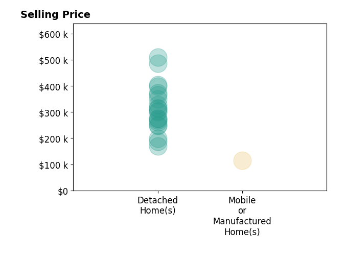 Andrea Rouse's sold homes include detached homes from $169K to $510K, mobile or manufactured homes at $115K.