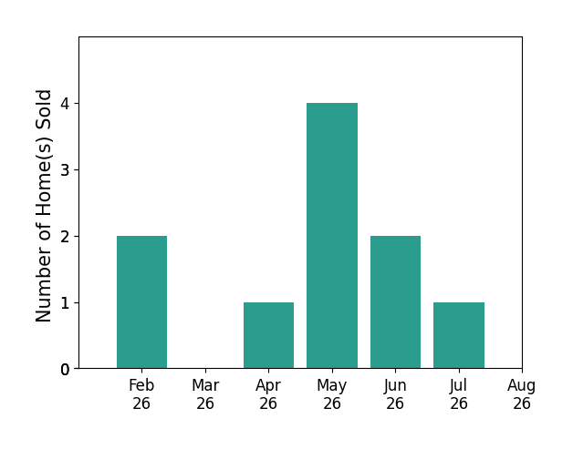 Darold Newton sold 2 homes in February 2026, 1 home in April 2026, 4 homes in May 2026, 2 homes in June 2026, 1 home in July 2026, for a total of 10 homes.