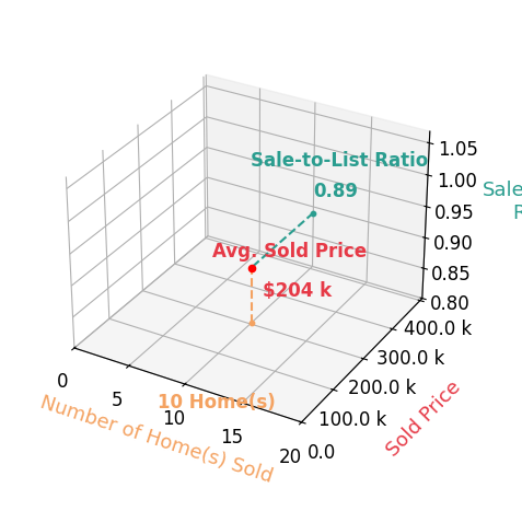 Darold Newton sold 10 homes with an average sold price of $204K and an average sale-to-list ratio of 88.8%.