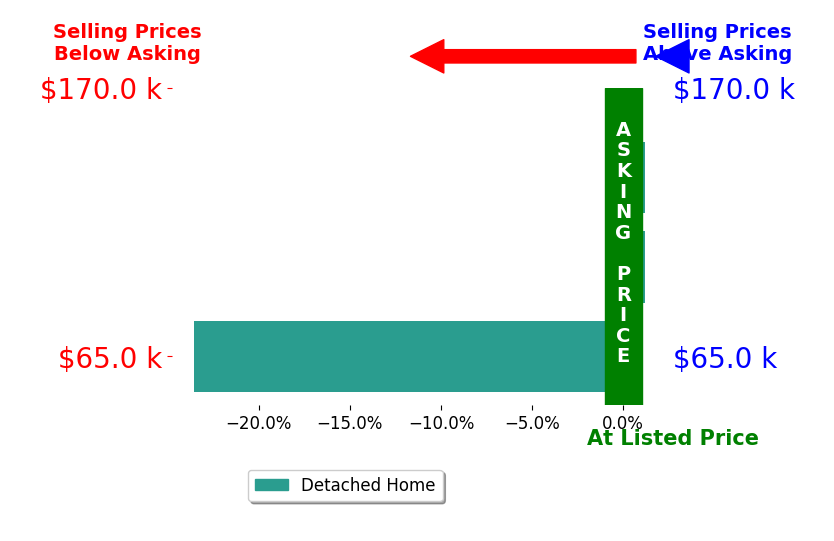 Dana Luker's sold homes closed 7.8% below asking on average, with 0 homes above, 1 below, and 2 at asking price.