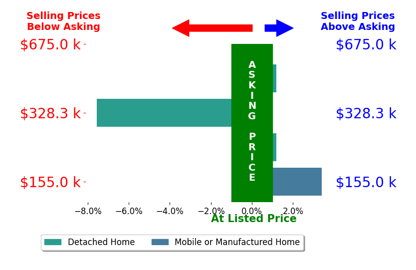 Ina Harbison's sold homes closed 1.0% below asking on average, with 1 homes above, 1 below, and 2 at asking price.