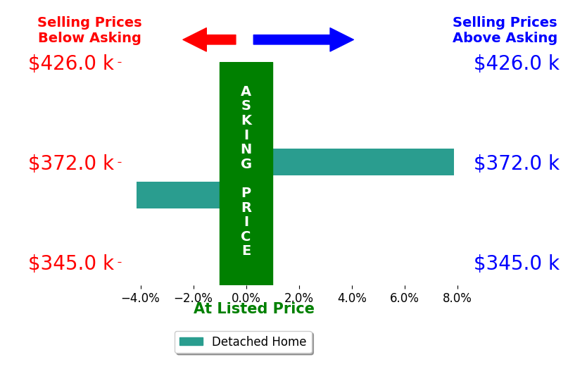 Gina TrentMcLaughlin's sold homes closed 1.9% above asking on average, with 1 homes above, 1 below, and 0 at asking price.