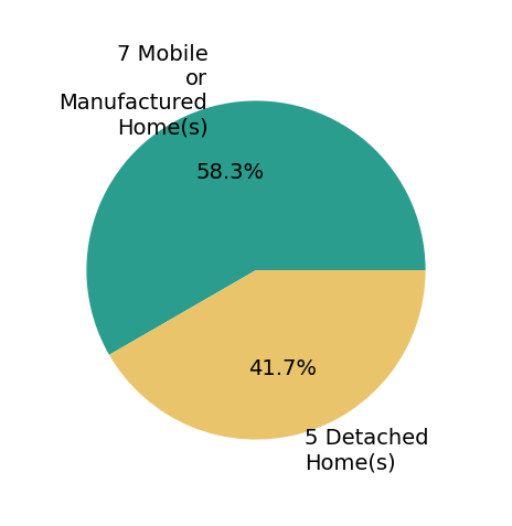Michele Jennings sold 5 detached homes, 7 mobile or manufactured homes.