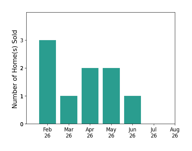 Julee Knox sold 3 homes in February 2026, 1 home in March 2026, 2 homes in April 2026, 2 homes in May 2026, 1 home in June 2026, for a total of 9 homes.