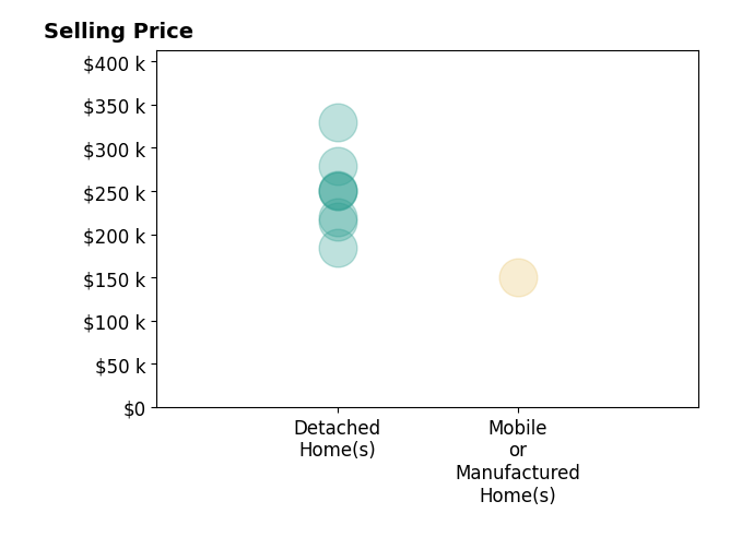Julee Knox's sold homes include detached homes from $184K to $330K, mobile or manufactured homes at $150K.