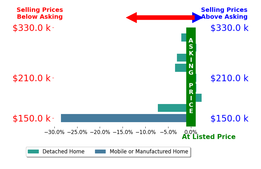 Julee Knox's sold homes closed 4.6% below asking on average, with 1 homes above, 5 below, and 3 at asking price.