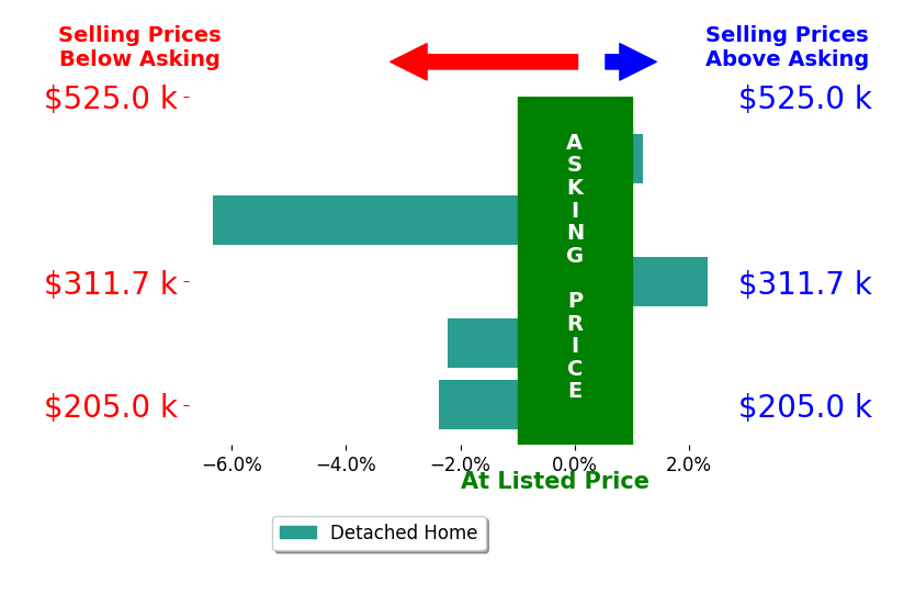 Mark Shepherd's sold homes closed 1.7% below asking on average, with 1 homes above, 3 below, and 1 at asking price.