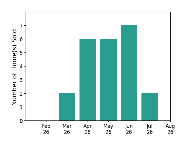 Kim Mansfield sold 2 homes in March 2026, 6 homes in April 2026, 6 homes in May 2026, 7 homes in June 2026, 2 homes in July 2026, for a total of 23 homes.