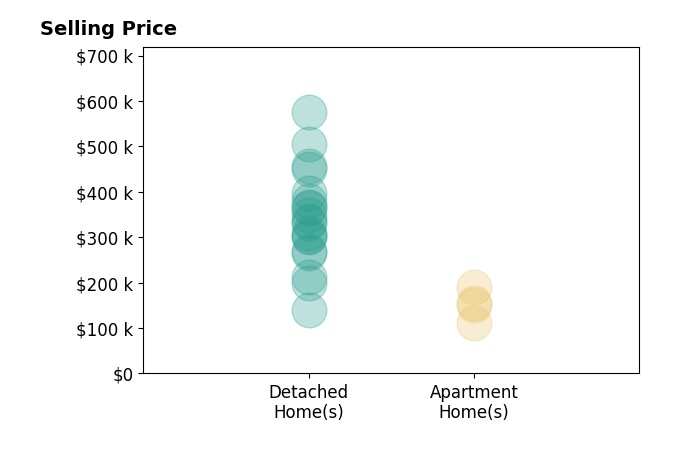 Kim Mansfield's sold homes include detached homes from $140K to $575K, apartment homes from $111K to $190K.