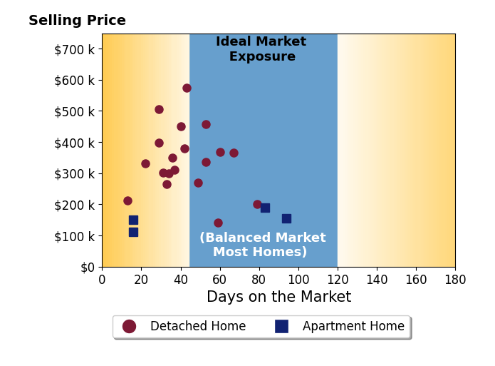Kim Mansfield's sold homes were on the market for an average of 44 days, ranging from 13 to 94 days, with an average sold price of $310K.