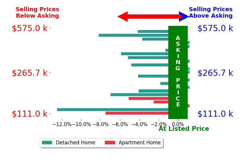 Kim Mansfield's sold homes closed 3.4% below asking on average, with 0 homes above, 15 below, and 8 at asking price.