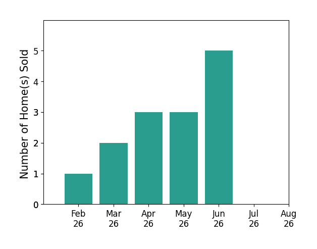 Drew Frietch sold 1 home in February 2026, 2 homes in March 2026, 3 homes in April 2026, 3 homes in May 2026, 5 homes in June 2026, for a total of 14 homes.