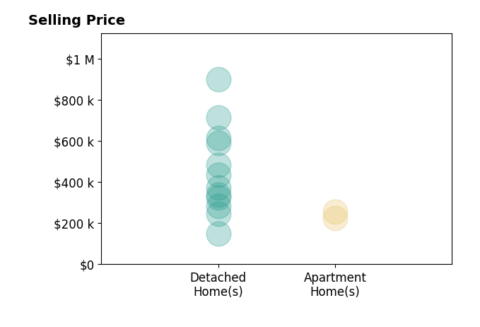 Drew Frietch's sold homes include detached homes from $150K to $900K, apartment homes from $225K to $256K.
