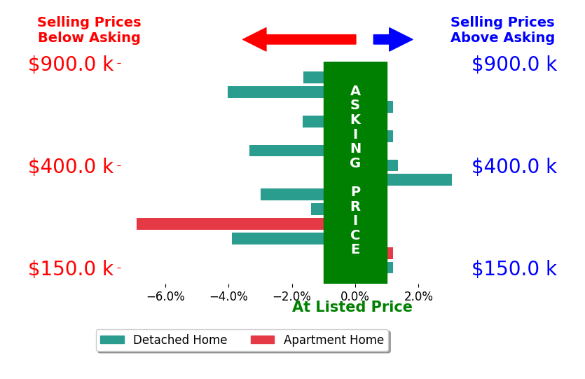 Drew Frietch's sold homes closed 1.6% below asking on average, with 2 homes above, 8 below, and 4 at asking price.