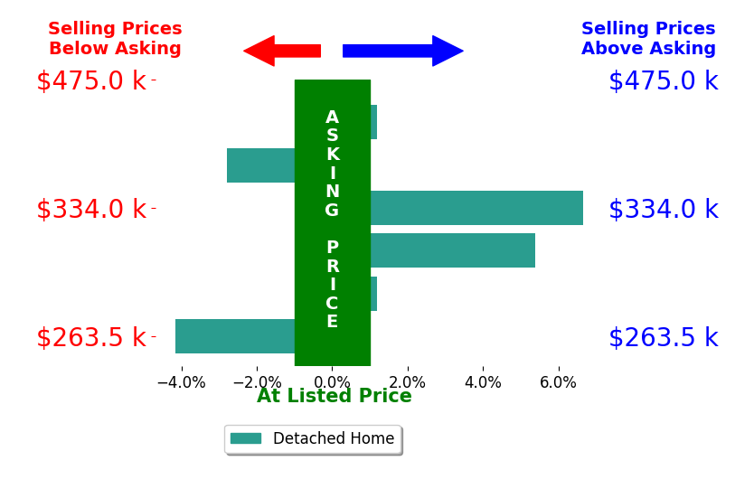 Eric Schultz's sold homes closed 0.9% above asking on average, with 2 homes above, 2 below, and 2 at asking price.