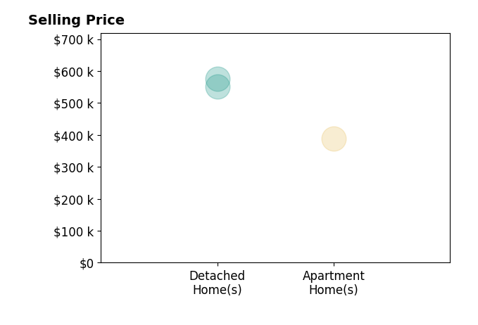 Dede Persson's sold homes include detached homes from $552K to $575K, apartment homes at $388K.