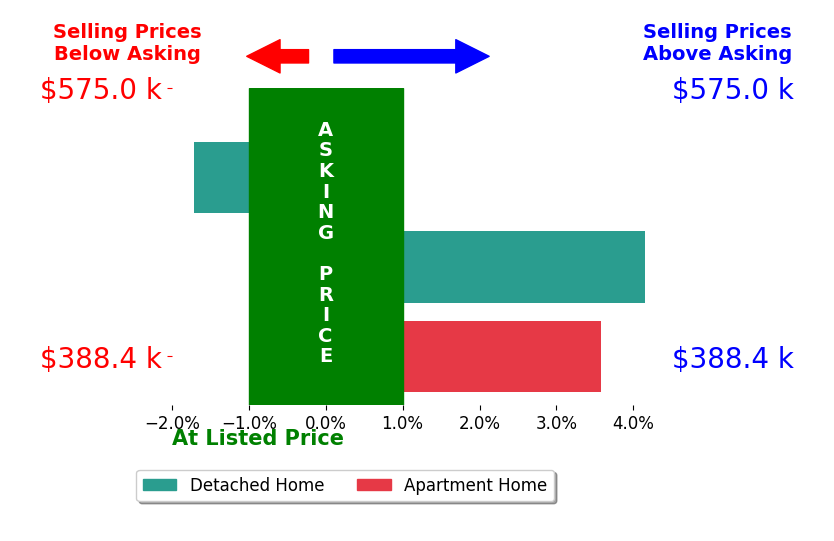 Dede Persson's sold homes closed 2.0% above asking on average, with 2 homes above, 1 below, and 0 at asking price.