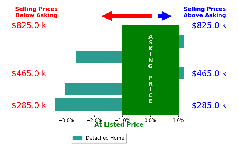 Tyler McConnell's sold homes closed 1.6% below asking on average, with 0 homes above, 3 below, and 2 at asking price.