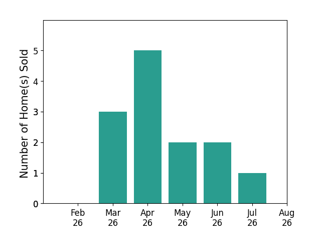 Gina DubellSmith sold 3 homes in March 2026, 5 homes in April 2026, 2 homes in May 2026, 2 homes in June 2026, 1 home in July 2026, for a total of 13 homes.
