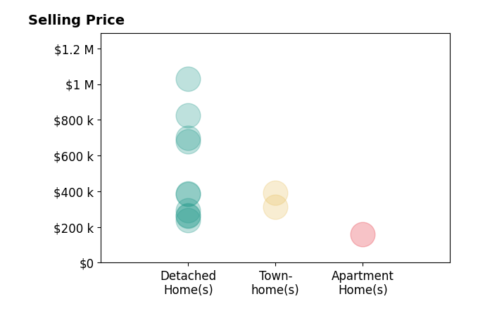 Gina DubellSmith's sold homes include detached homes from $240K to $1.0M, townhomes from $315K to $390K, apartment homes at $158K.