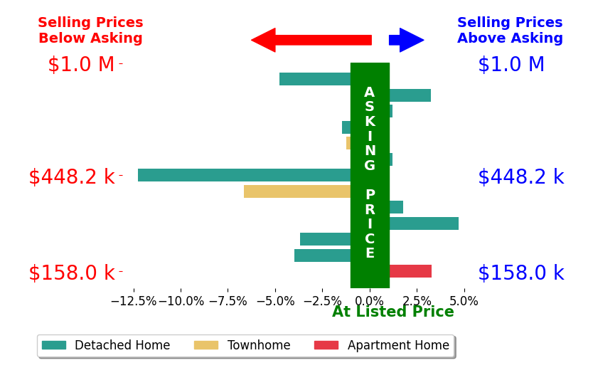 Gina DubellSmith's sold homes closed 1.5% below asking on average, with 4 homes above, 7 below, and 2 at asking price.