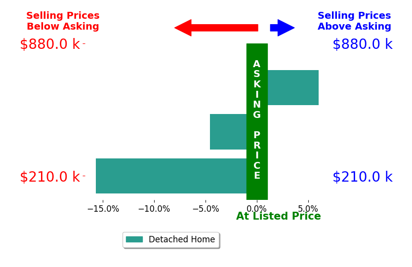 Ogle Annett's sold homes closed 4.7% below asking on average, with 1 homes above, 2 below, and 0 at asking price.