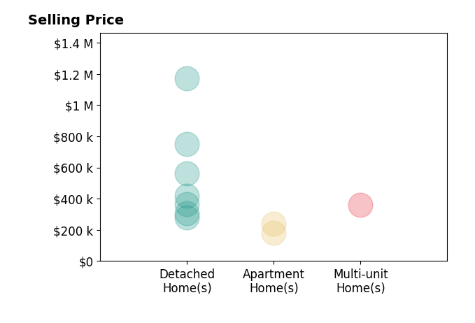 Alexandra Parker's sold homes include apartment homes from $183K to $240K, detached homes from $280K to $1.2M, multi-unit homes at $360K.