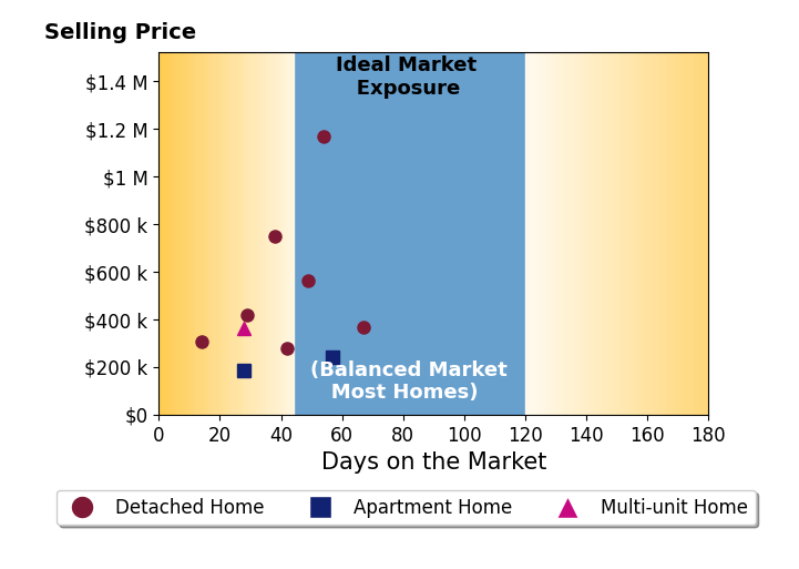 Alexandra Parker's sold homes were on the market for an average of 40 days, ranging from 14 to 67 days, with an average sold price of $463K.