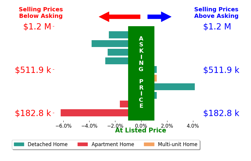 Alexandra Parker's sold homes closed 1.6% below asking on average, with 1 homes above, 6 below, and 3 at asking price.