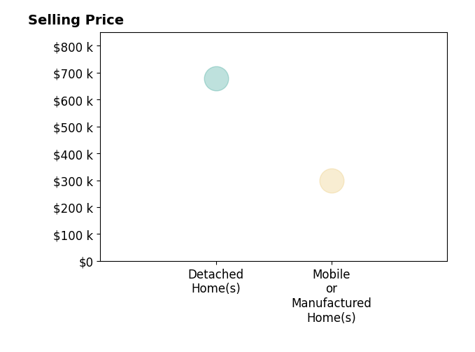 Mindy Graeter's sold homes include mobile or manufactured homes at $299K, detached homes at $679K.