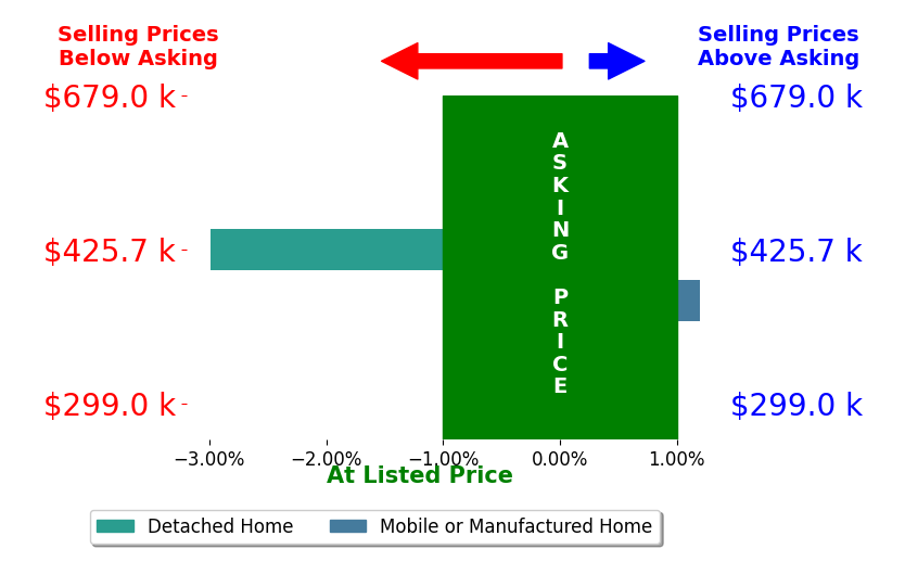 Mindy Graeter's sold homes closed 1.6% below asking on average, with 0 homes above, 1 below, and 1 at asking price.