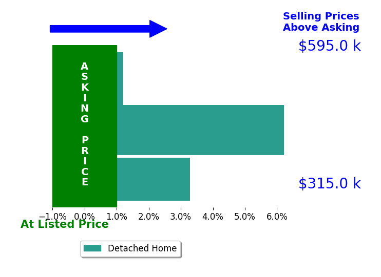 Zac Barngrover's sold homes closed 2.9% above asking on average, with 2 homes above, 0 below, and 1 at asking price.