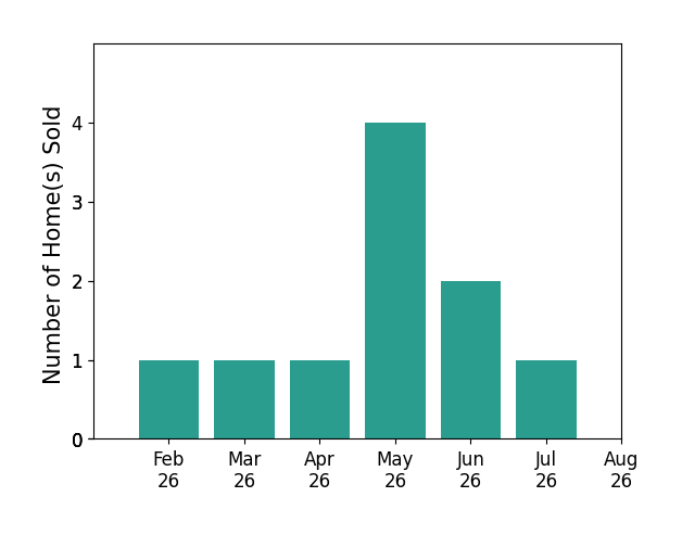 Sarah Robben sold 1 home in February 2026, 1 home in March 2026, 1 home in April 2026, 4 homes in May 2026, 2 homes in June 2026, 1 home in July 2026, for a total of 10 homes.