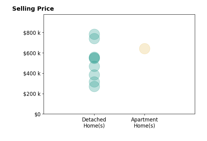 Sarah Robben's sold homes include detached homes from $270K to $780K, apartment homes at $640K.