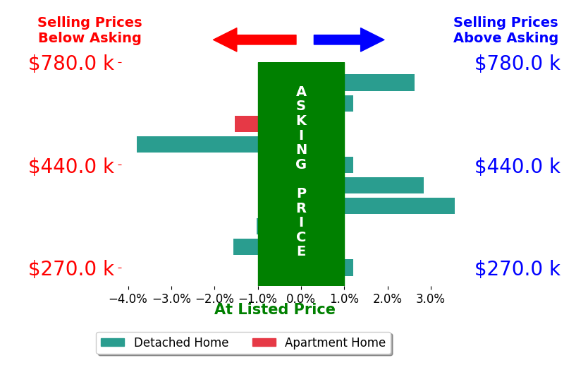 Sarah Robben's sold homes closed 0.1% above asking on average, with 3 homes above, 4 below, and 3 at asking price.