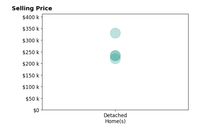 Brandon Gonzalez's sold homes include detached homes from $220K to $330K.