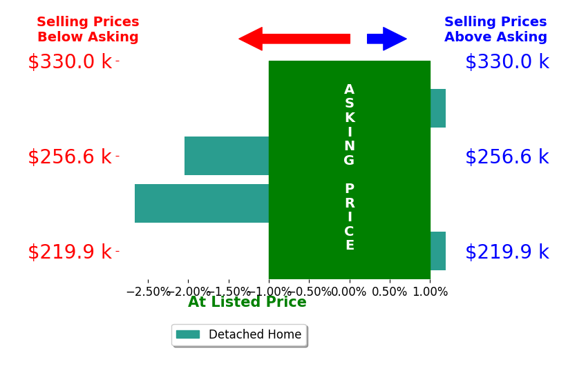 Brandon Gonzalez's sold homes closed 1.2% below asking on average, with 0 homes above, 2 below, and 2 at asking price.