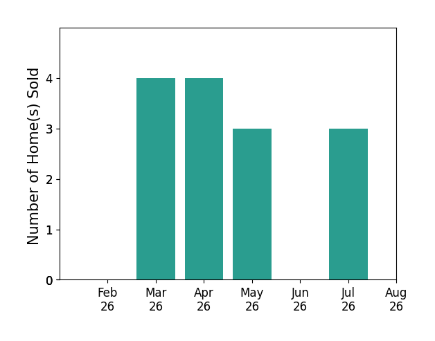 Helena Cameron sold 4 homes in March 2026, 4 homes in April 2026, 3 homes in May 2026, 3 homes in July 2026, for a total of 14 homes.