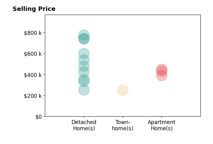 Helena Cameron's sold homes include detached homes from $255K to $775K, apartment homes from $391K to $450K, townhomes at $250K.