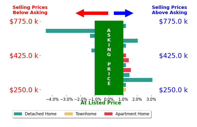 Helena Cameron's sold homes closed 0.1% above asking on average, with 5 homes above, 3 below, and 6 at asking price.