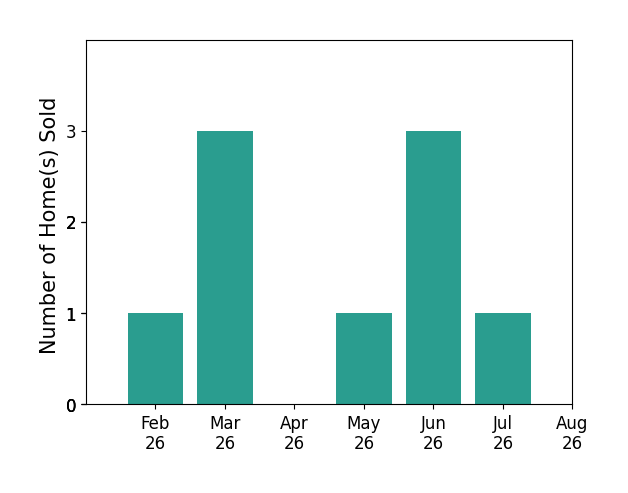 Karen Pizzimenti sold 1 home in February 2026, 3 homes in March 2026, 1 home in May 2026, 3 homes in June 2026, 1 home in July 2026, for a total of 9 homes.