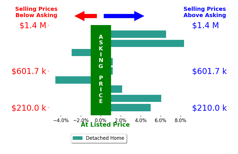Karen Pizzimenti's sold homes closed 2.4% above asking on average, with 5 homes above, 2 below, and 2 at asking price.