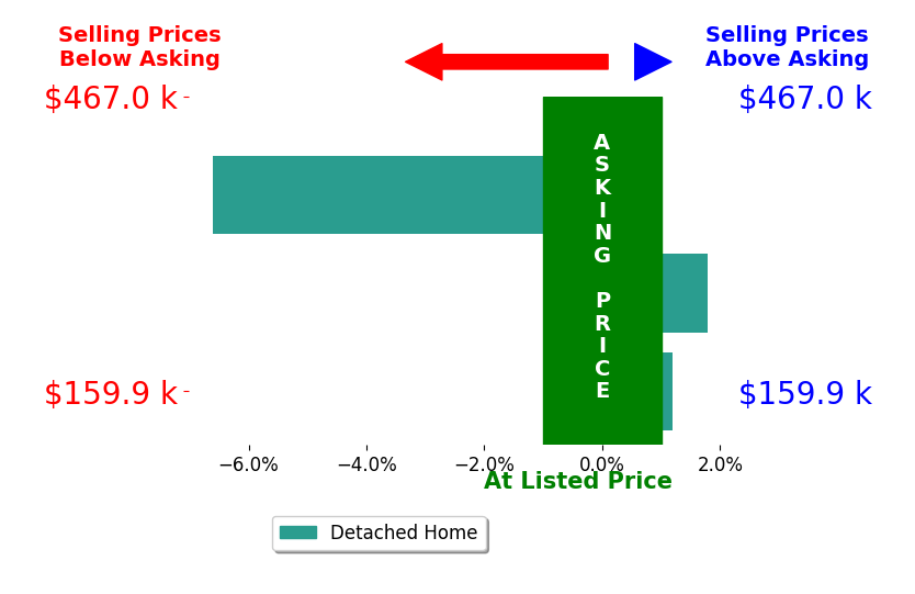 Garrick Horton's sold homes closed 1.6% below asking on average, with 1 homes above, 1 below, and 1 at asking price.