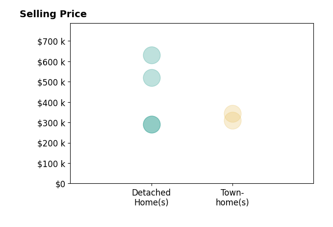 Rhonda Everitt's sold homes include detached homes from $290K to $630K, townhomes from $310K to $344K.