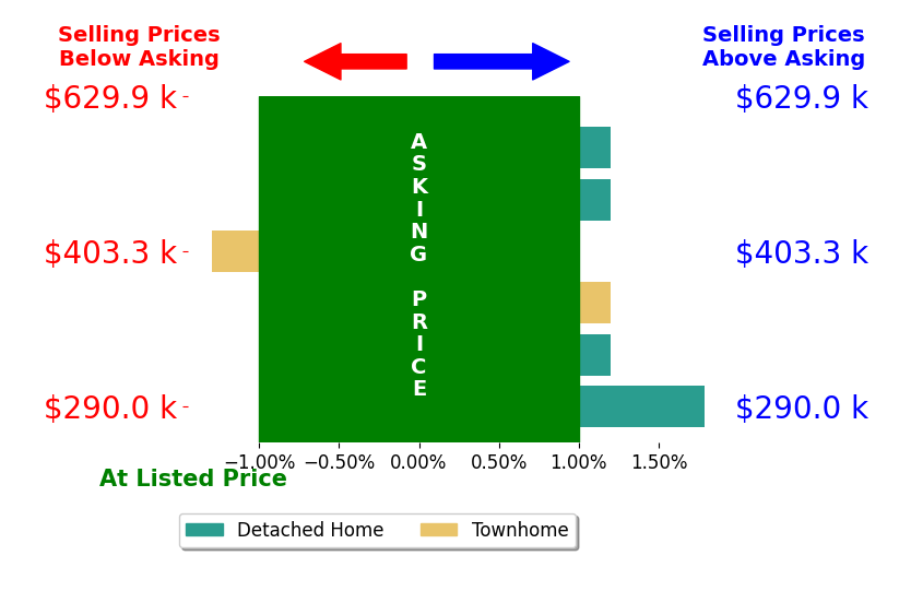 Rhonda Everitt's sold homes closed 0.4% above asking on average, with 1 homes above, 1 below, and 4 at asking price.
