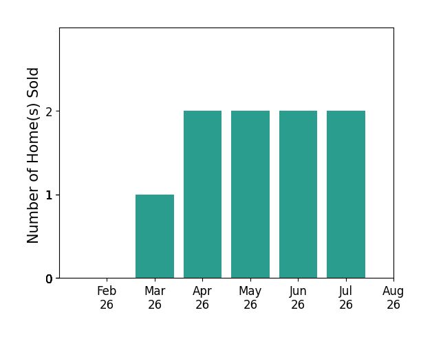Mary Clare Baden sold 1 home in March 2026, 2 homes in April 2026, 2 homes in May 2026, 2 homes in June 2026, 2 homes in July 2026, for a total of 9 homes.